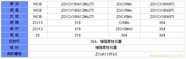 上海阀门厂供应法兰截止阀