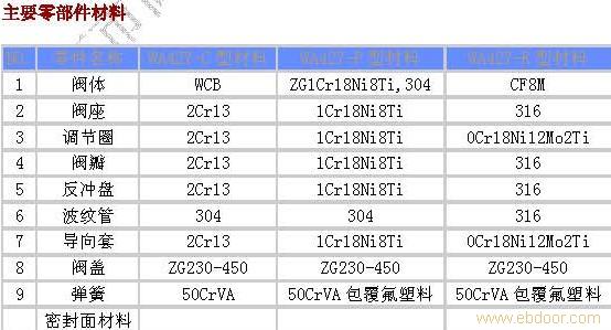 波纹管平衡式安全阀 鸿丰安全阀供应