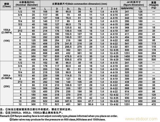 截止阀供应钢制美标截止阀