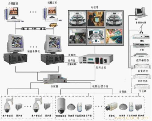 闭路监控系统、楼宇可视对讲系统