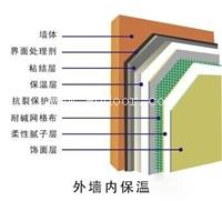 河南砂浆,外墙外保温和外墙内保温优缺点对比