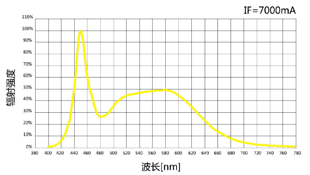 紫外可见固化光源
