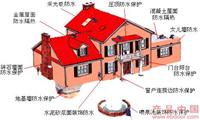 建筑物全方位防水图 