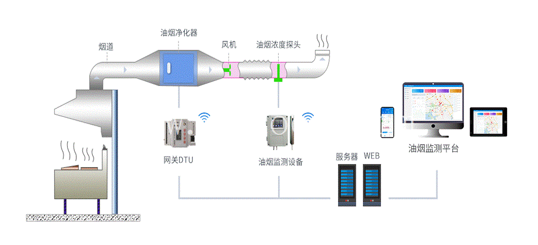 油烟监测系统 实时监控油烟排放