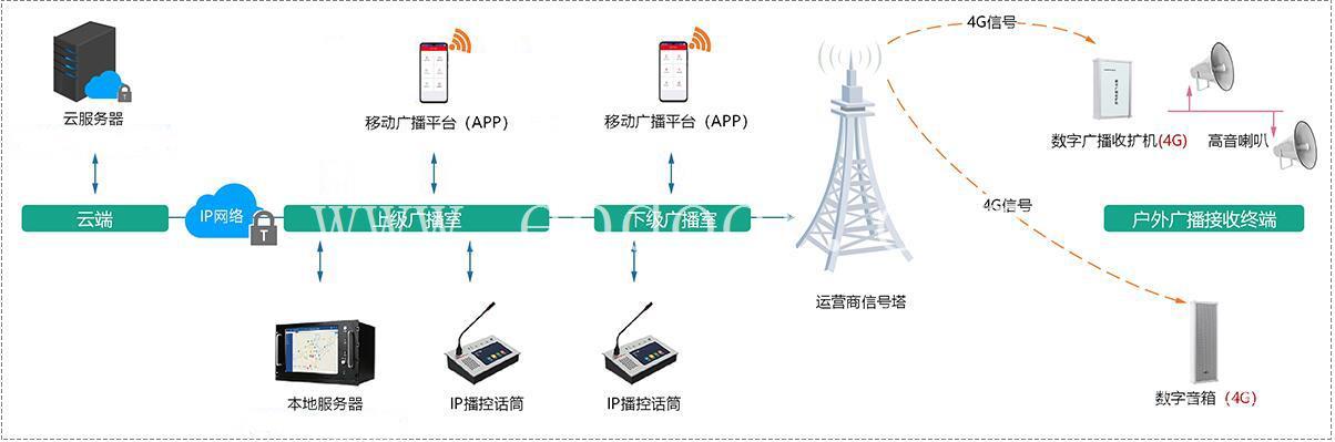 真正云4G语音控制器-4G云广播设备手机APP录音循环播放