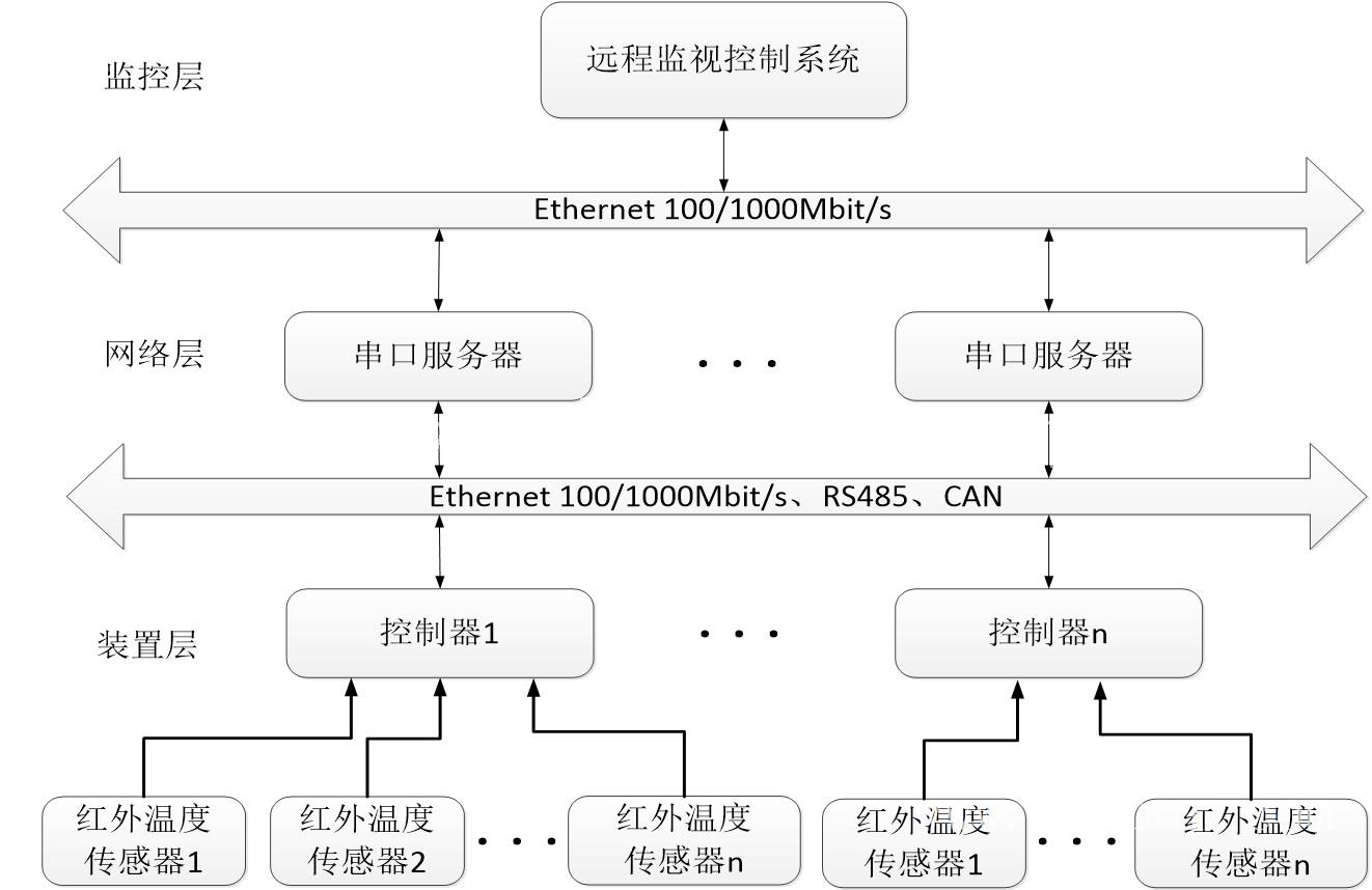 温度场在线监测系统