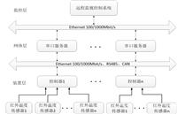 温度场在线监测系统