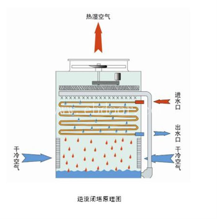 广州横流闭式冷却塔选哪家