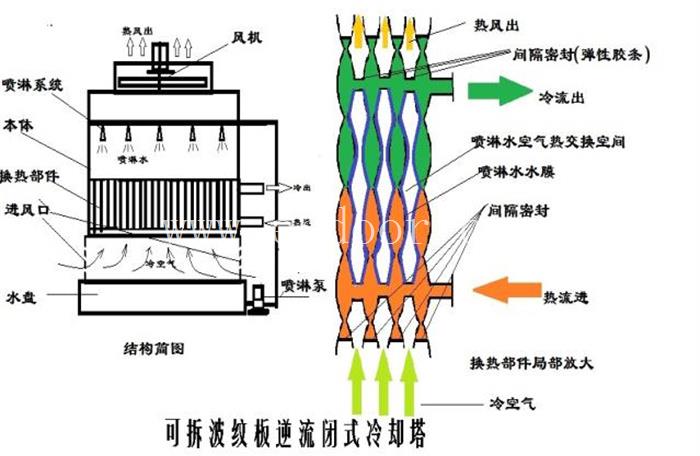 广州横流闭式冷却塔公司