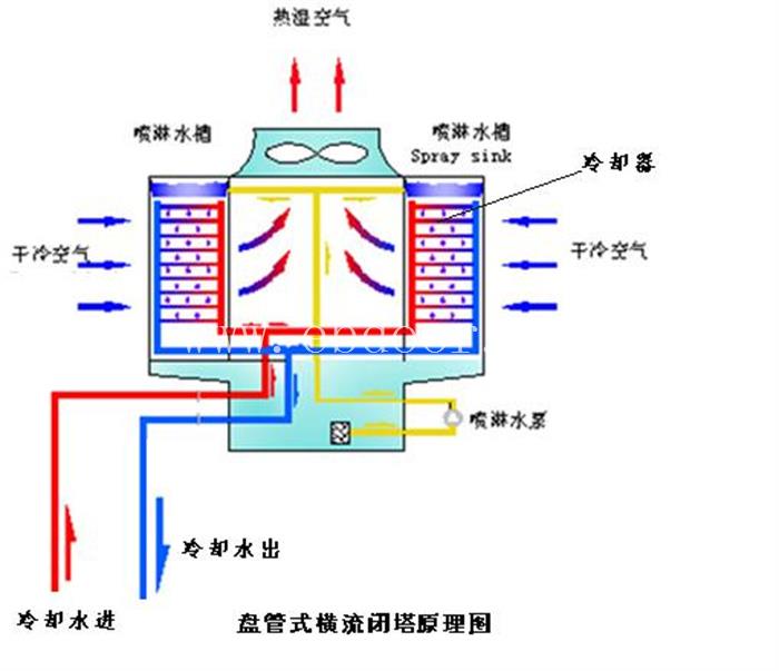 广州板式密闭冷却塔厂家