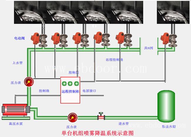 广东喷淋水泵空冷岛喷淋降温厂商