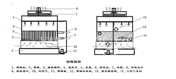 平凉闭式冷却塔研发