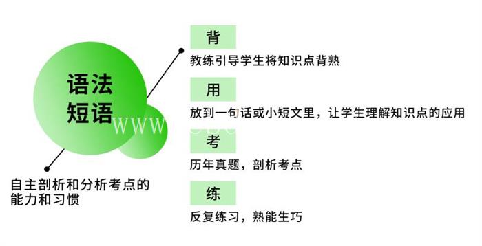 河南高中英语快速提分课程