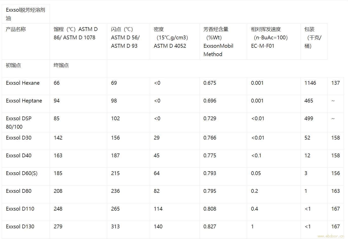 无味D40无味清洗剂 润滑油D40