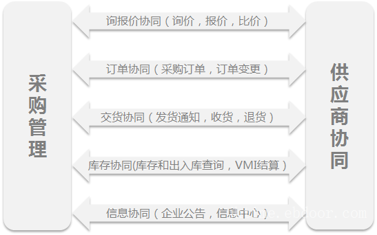 金蝶云星空供应商协同平台助力企业实现与上游数据互通