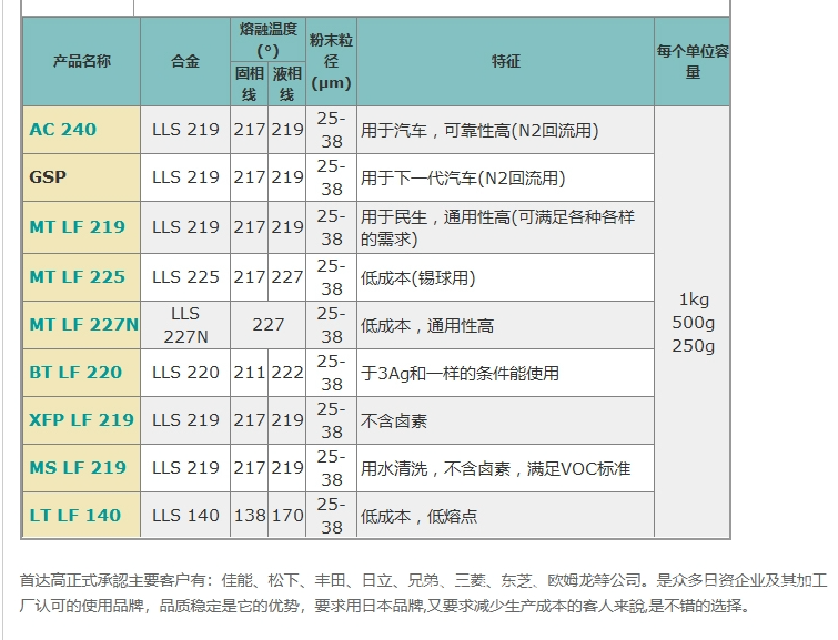 日本Solder coat首达高锡膏