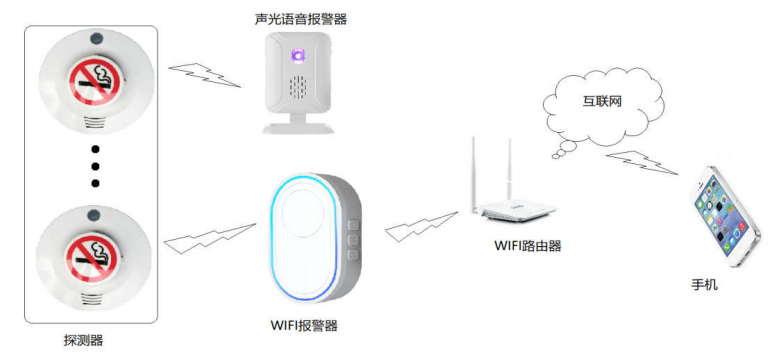 无线烟雾探测器 电池供电 App控制 禁烟  控烟