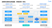 金蝶云星辰供销协同一体化