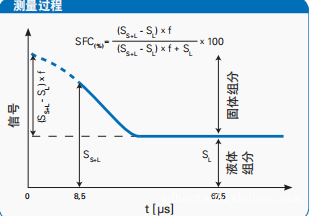 布鲁克固体脂肪含量（SFC）分析