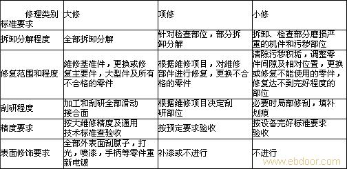 机床维修中的小修，项修，大修对比