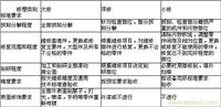 机床维修中的小修，项修，大修对比