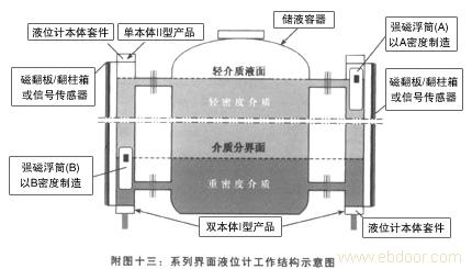 Series interface liquid level mete